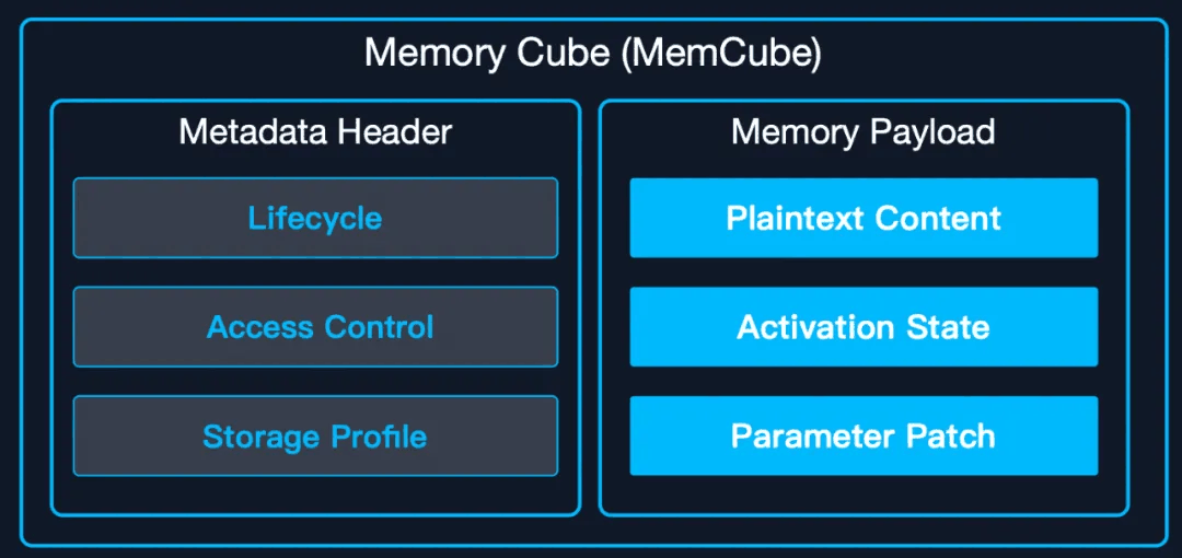 Basic structure of standardized MemCube (Memory Cube)